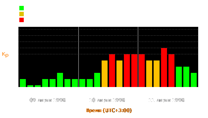 Состояние магнитосферы Земли с 9 по 11 марта 1998 года