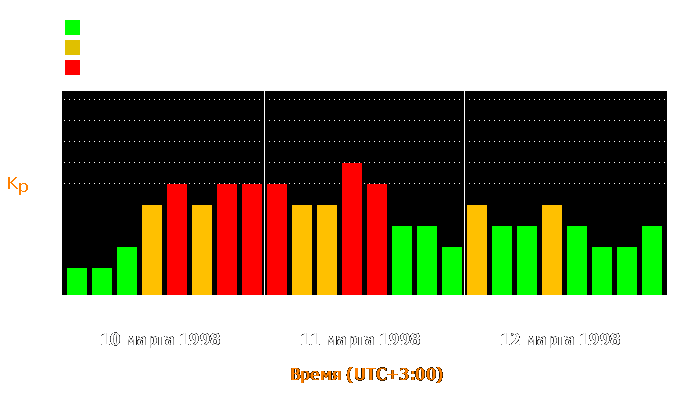 Состояние магнитосферы Земли с 10 по 12 марта 1998 года