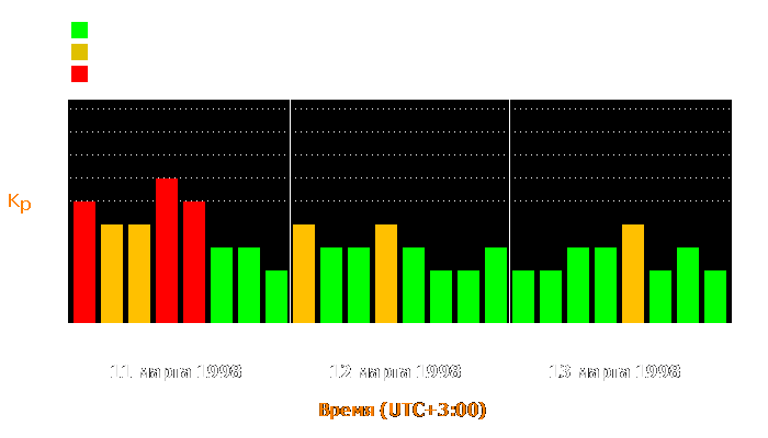 Состояние магнитосферы Земли с 11 по 13 марта 1998 года