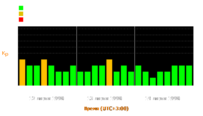 Состояние магнитосферы Земли с 12 по 14 марта 1998 года