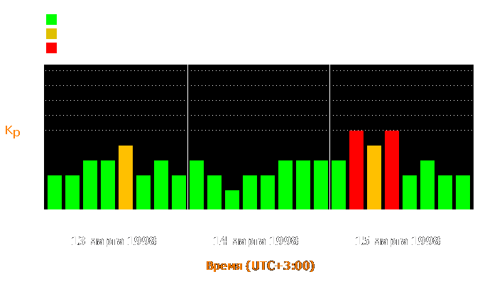 Состояние магнитосферы Земли с 13 по 15 марта 1998 года