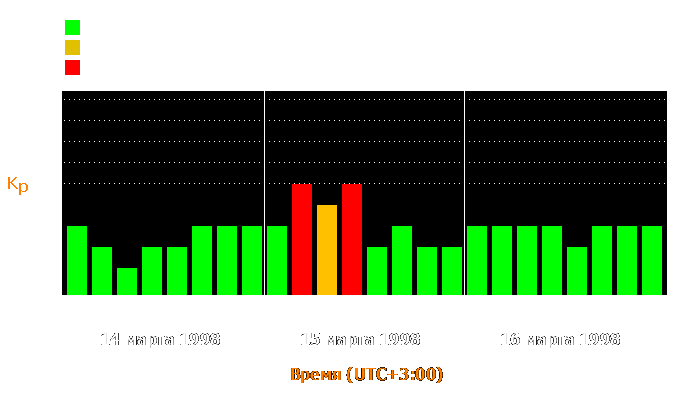 Состояние магнитосферы Земли с 14 по 16 марта 1998 года