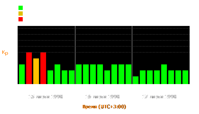 Состояние магнитосферы Земли с 15 по 17 марта 1998 года