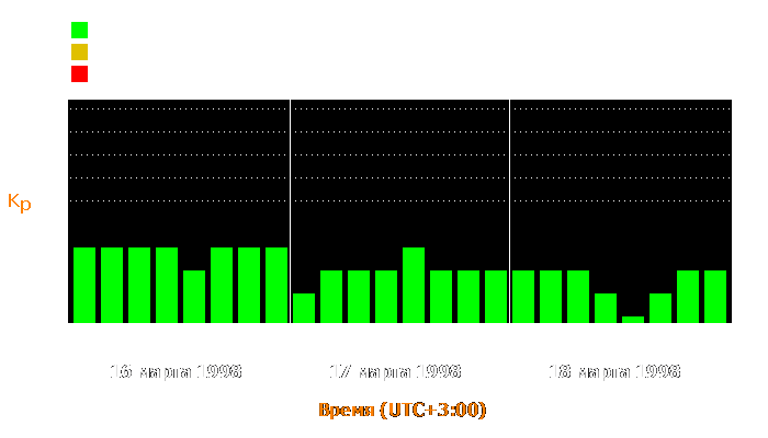 Состояние магнитосферы Земли с 16 по 18 марта 1998 года