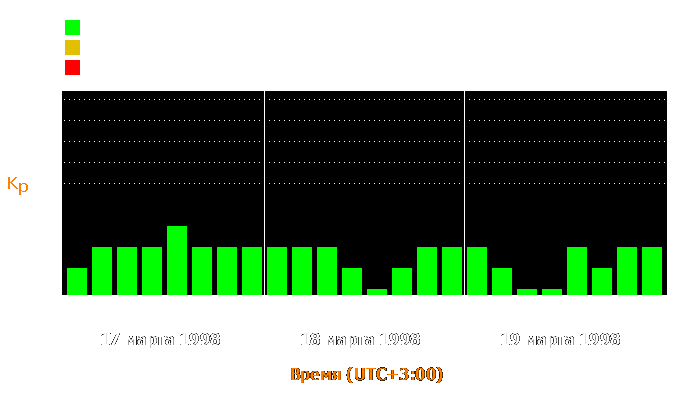 Состояние магнитосферы Земли с 17 по 19 марта 1998 года