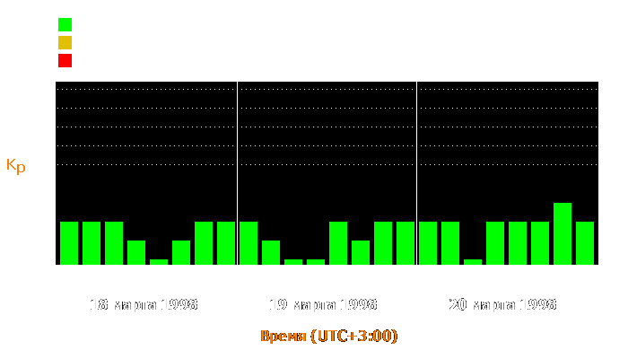 Состояние магнитосферы Земли с 18 по 20 марта 1998 года