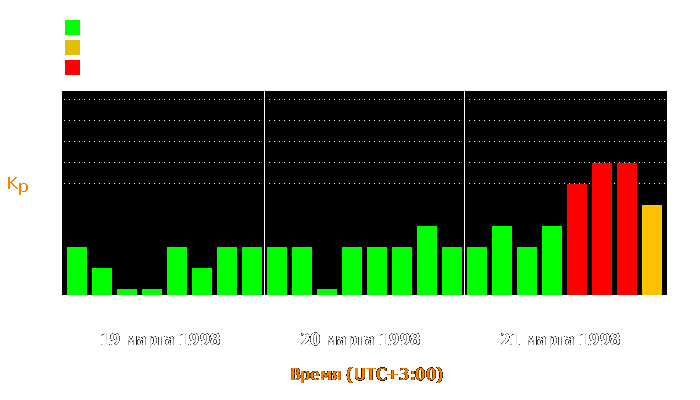 Состояние магнитосферы Земли с 19 по 21 марта 1998 года