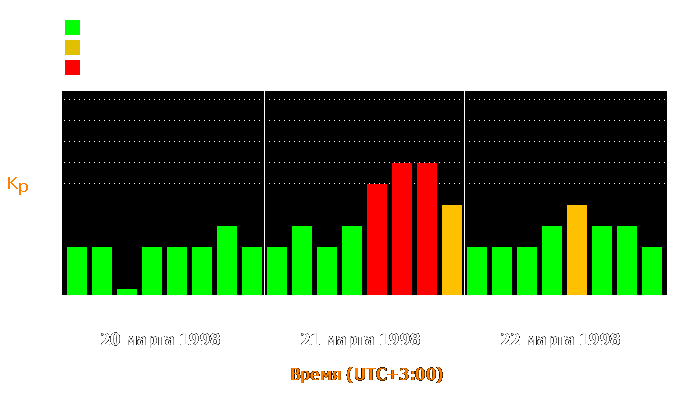 Состояние магнитосферы Земли с 20 по 22 марта 1998 года