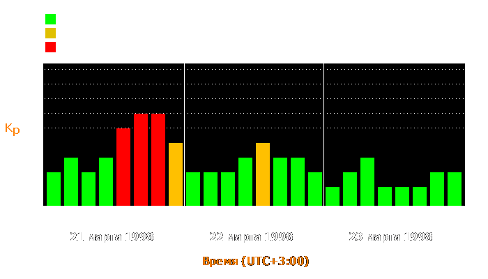 Состояние магнитосферы Земли с 21 по 23 марта 1998 года