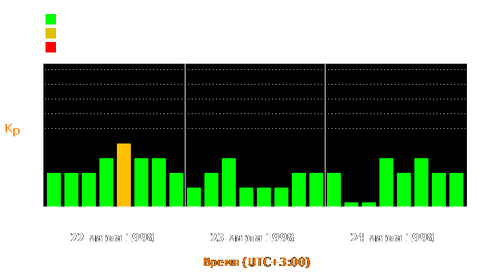 Состояние магнитосферы Земли с 22 по 24 марта 1998 года