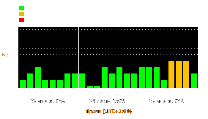 Состояние магнитосферы Земли с 23 по 25 марта 1998 года