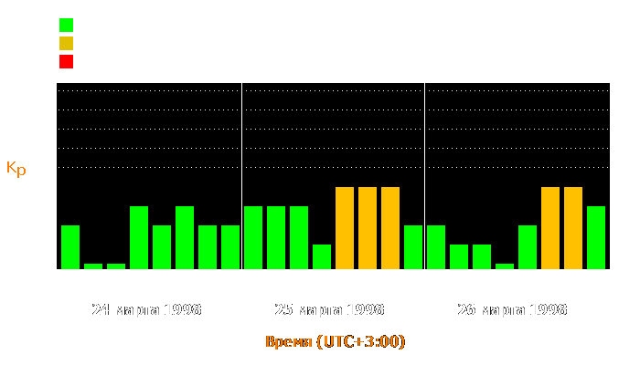 Состояние магнитосферы Земли с 24 по 26 марта 1998 года