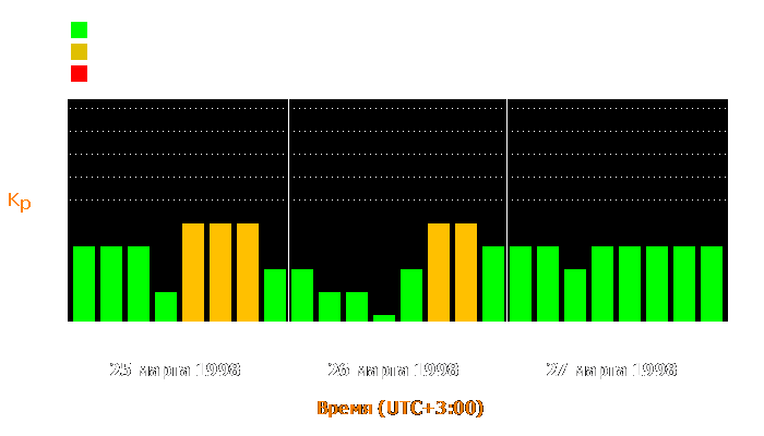 Состояние магнитосферы Земли с 25 по 27 марта 1998 года