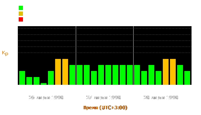 Состояние магнитосферы Земли с 26 по 28 марта 1998 года