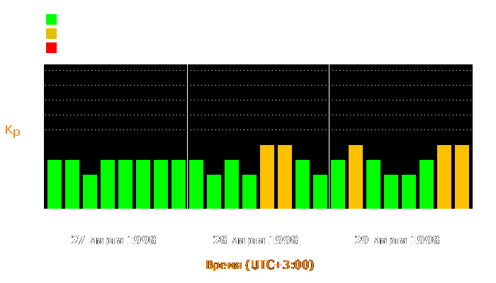 Состояние магнитосферы Земли с 27 по 29 марта 1998 года