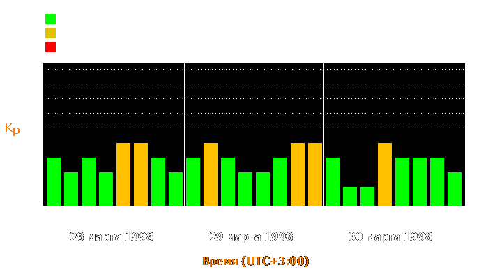 Состояние магнитосферы Земли с 28 по 30 марта 1998 года