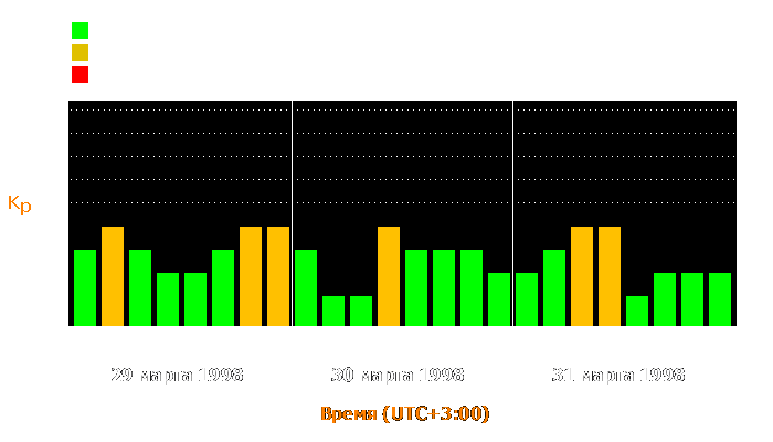 Состояние магнитосферы Земли с 29 по 31 марта 1998 года