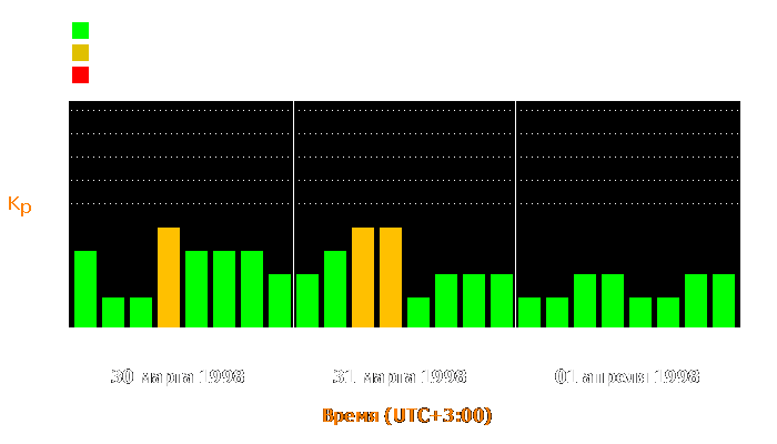 Состояние магнитосферы Земли с 30 марта по 1 апреля 1998 года