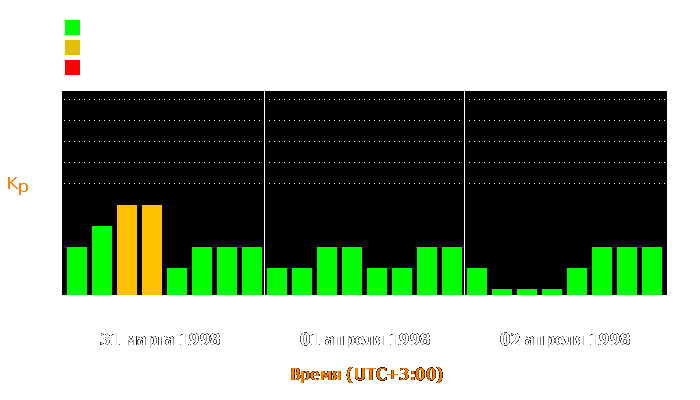 Состояние магнитосферы Земли с 31 марта по 2 апреля 1998 года