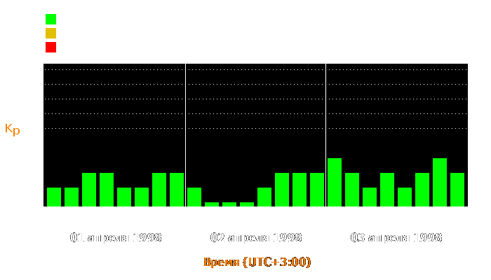 Состояние магнитосферы Земли с 1 по 3 апреля 1998 года