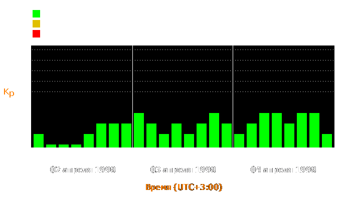 Состояние магнитосферы Земли с 2 по 4 апреля 1998 года