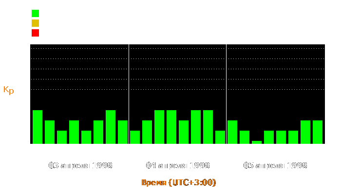 Состояние магнитосферы Земли с 3 по 5 апреля 1998 года