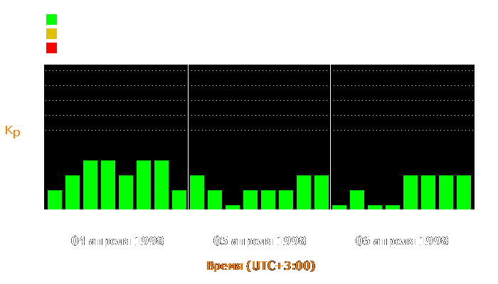 Состояние магнитосферы Земли с 4 по 6 апреля 1998 года