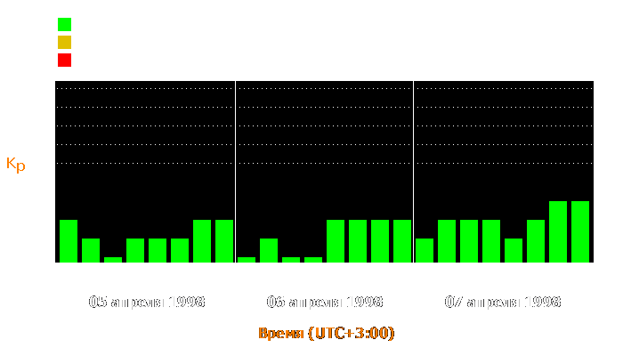 Состояние магнитосферы Земли с 5 по 7 апреля 1998 года