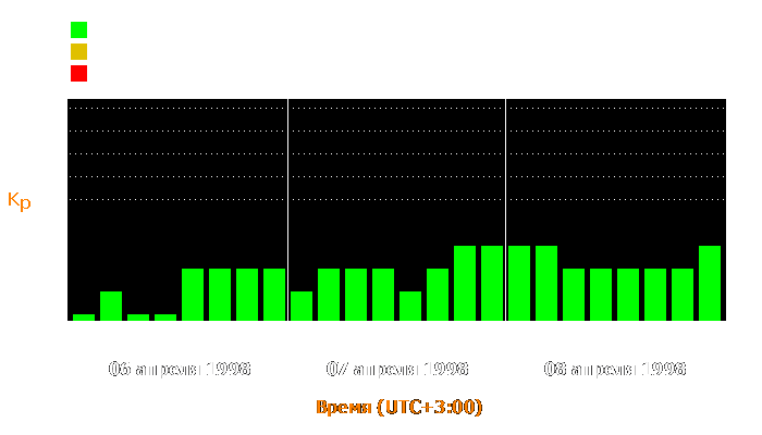 Состояние магнитосферы Земли с 6 по 8 апреля 1998 года