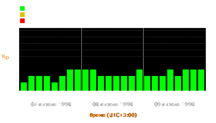 Состояние магнитосферы Земли с 7 по 9 апреля 1998 года