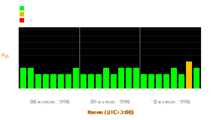 Состояние магнитосферы Земли с 8 по 10 апреля 1998 года