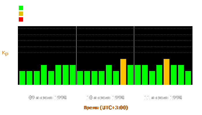 Состояние магнитосферы Земли с 9 по 11 апреля 1998 года