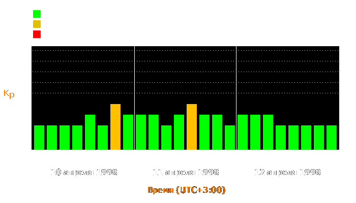 Состояние магнитосферы Земли с 10 по 12 апреля 1998 года