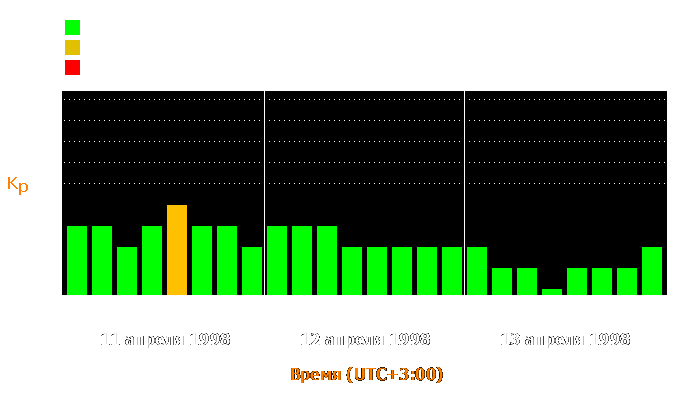 Состояние магнитосферы Земли с 11 по 13 апреля 1998 года