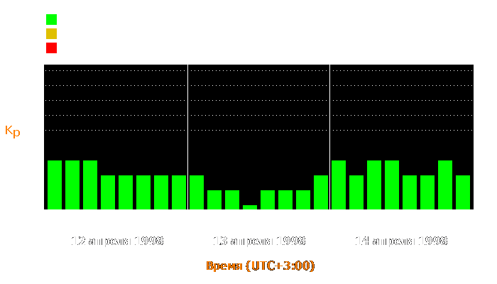 Состояние магнитосферы Земли с 12 по 14 апреля 1998 года