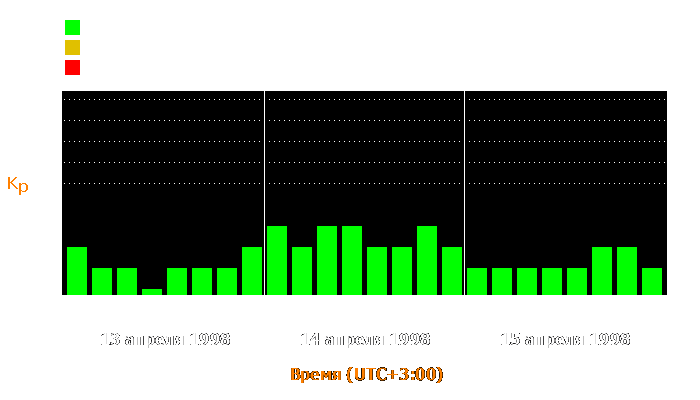 Состояние магнитосферы Земли с 13 по 15 апреля 1998 года