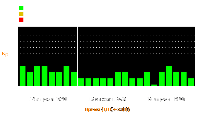 Состояние магнитосферы Земли с 14 по 16 апреля 1998 года