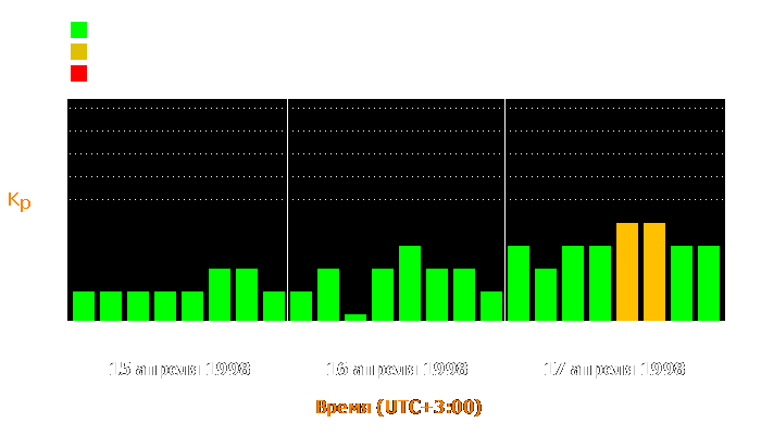 Состояние магнитосферы Земли с 15 по 17 апреля 1998 года