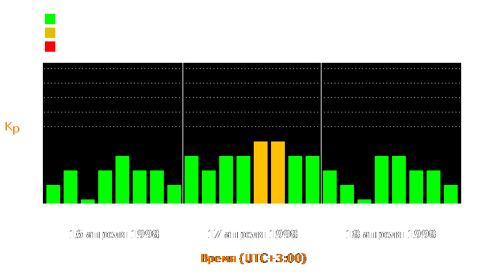 Состояние магнитосферы Земли с 16 по 18 апреля 1998 года