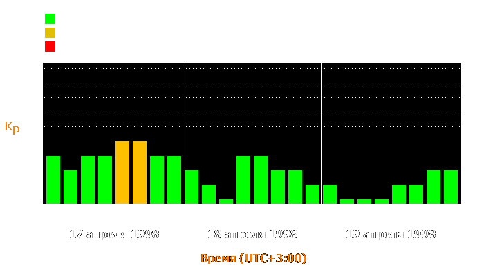 Состояние магнитосферы Земли с 17 по 19 апреля 1998 года