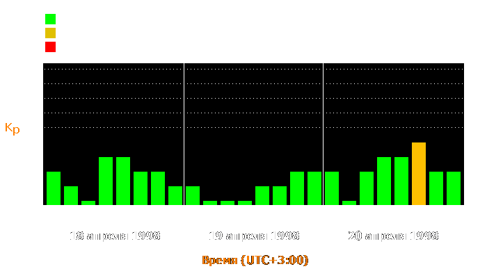 Состояние магнитосферы Земли с 18 по 20 апреля 1998 года