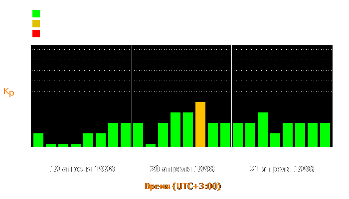 Состояние магнитосферы Земли с 19 по 21 апреля 1998 года