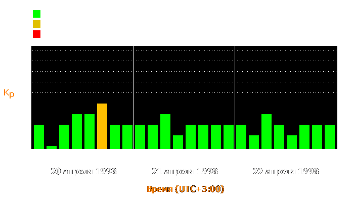 Состояние магнитосферы Земли с 20 по 22 апреля 1998 года