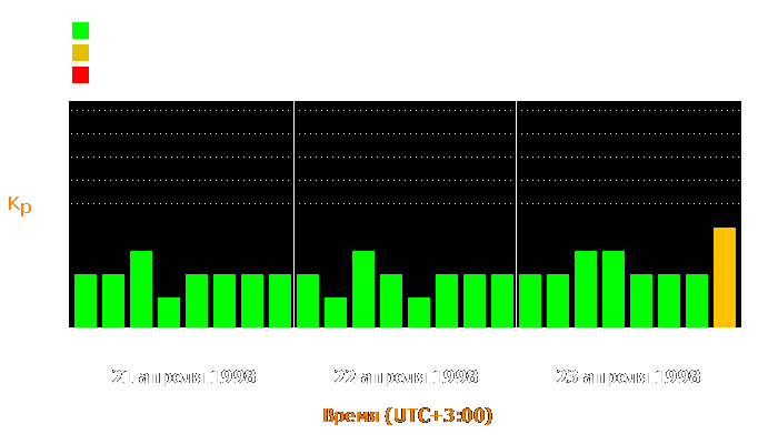 Состояние магнитосферы Земли с 21 по 23 апреля 1998 года