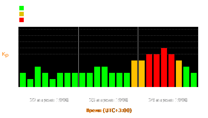 Состояние магнитосферы Земли с 22 по 24 апреля 1998 года