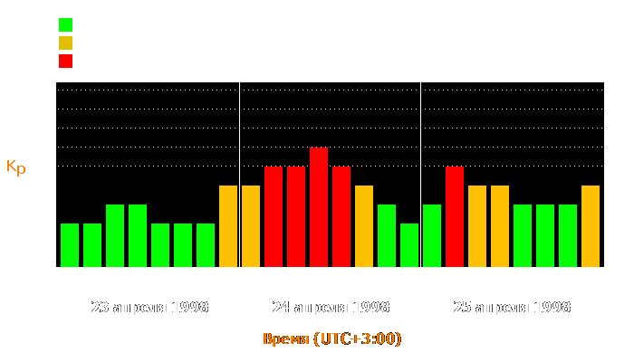 Состояние магнитосферы Земли с 23 по 25 апреля 1998 года