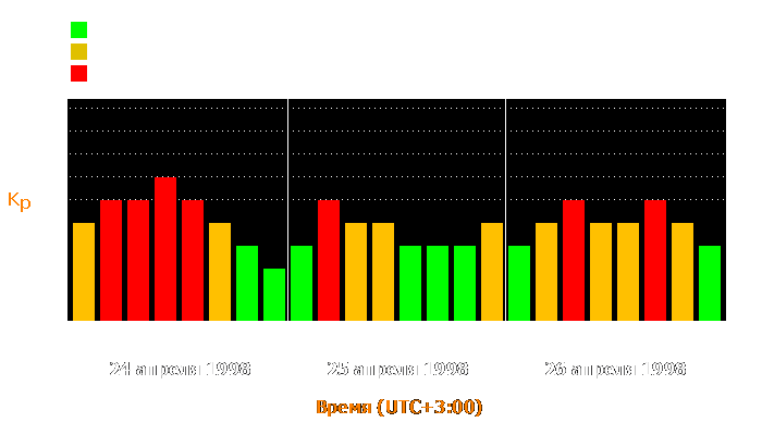 Состояние магнитосферы Земли с 24 по 26 апреля 1998 года