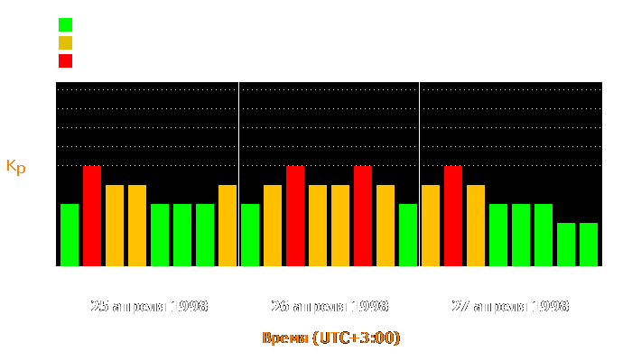 Состояние магнитосферы Земли с 25 по 27 апреля 1998 года