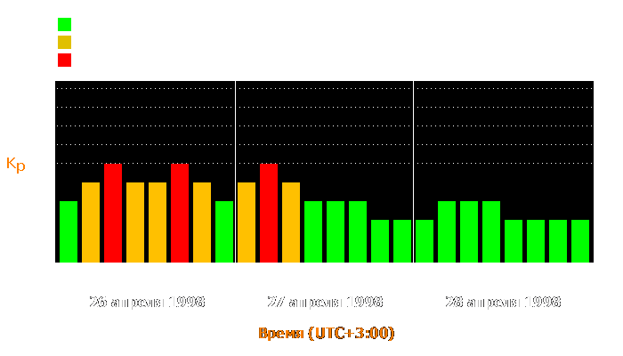 Состояние магнитосферы Земли с 26 по 28 апреля 1998 года