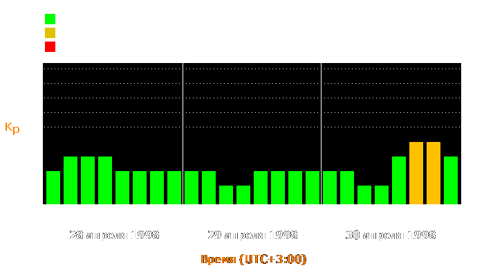 Состояние магнитосферы Земли с 28 по 30 апреля 1998 года